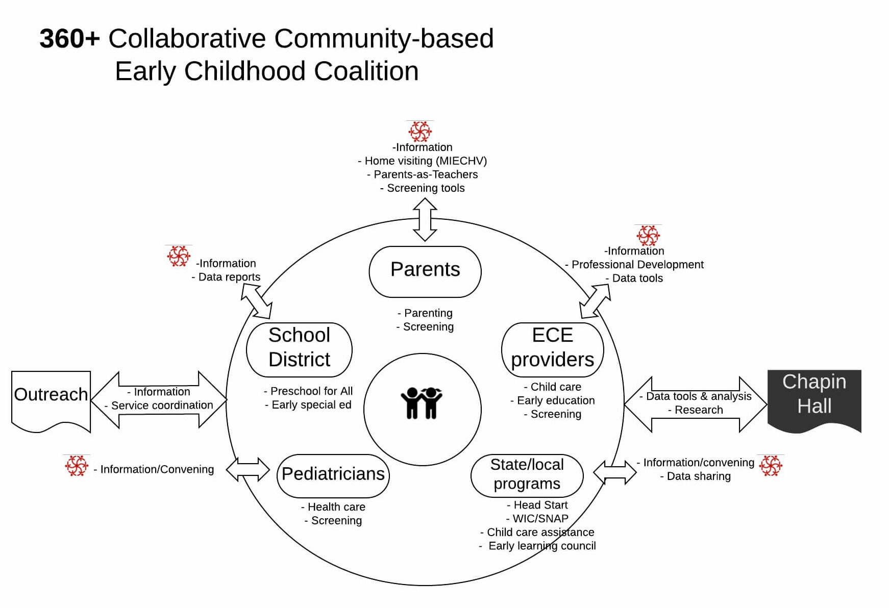 Chart describing early childhood coalition members and relationships.