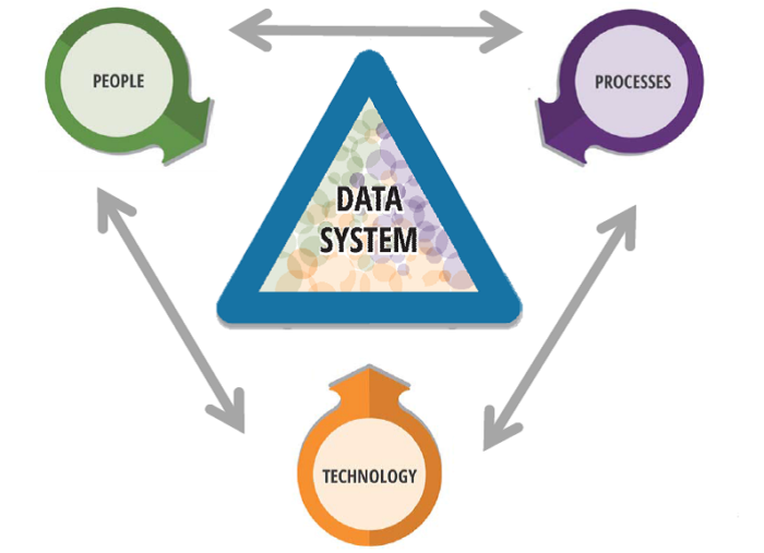 Data System built through technology, people, and processes